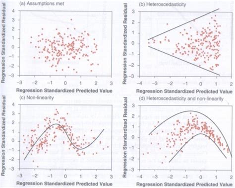 Reporting Multiple Regressions in APA format – Part One.